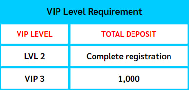 Milyon88 VIP Level Requirement