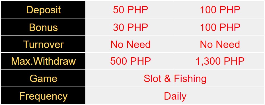 List of No turnover bonuses & promos available at Casino Philippines